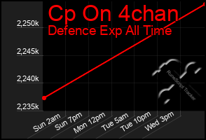 Total Graph of Cp On 4chan