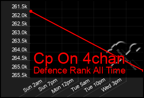Total Graph of Cp On 4chan