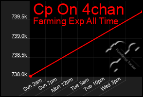 Total Graph of Cp On 4chan