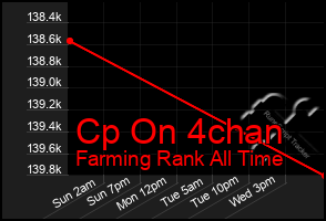 Total Graph of Cp On 4chan
