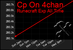 Total Graph of Cp On 4chan