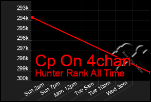 Total Graph of Cp On 4chan