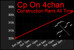 Total Graph of Cp On 4chan