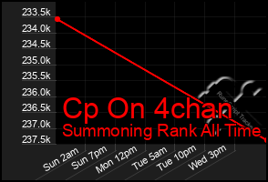 Total Graph of Cp On 4chan