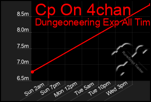 Total Graph of Cp On 4chan