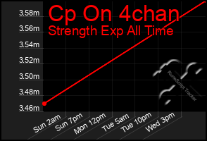 Total Graph of Cp On 4chan