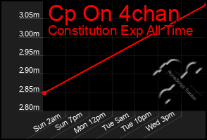Total Graph of Cp On 4chan