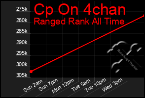 Total Graph of Cp On 4chan