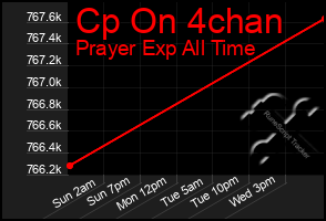 Total Graph of Cp On 4chan