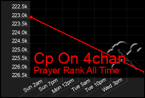 Total Graph of Cp On 4chan