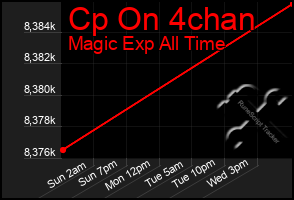 Total Graph of Cp On 4chan