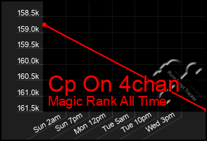 Total Graph of Cp On 4chan