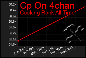 Total Graph of Cp On 4chan