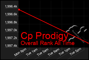 Total Graph of Cp Prodigy