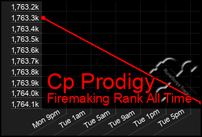 Total Graph of Cp Prodigy