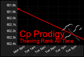 Total Graph of Cp Prodigy