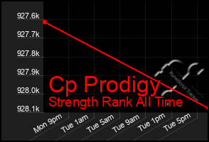 Total Graph of Cp Prodigy