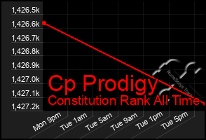 Total Graph of Cp Prodigy