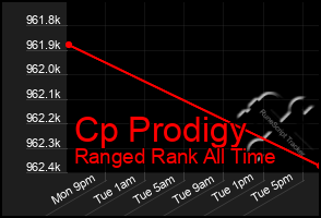 Total Graph of Cp Prodigy