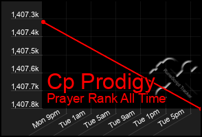 Total Graph of Cp Prodigy