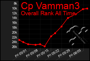 Total Graph of Cp Vamman3