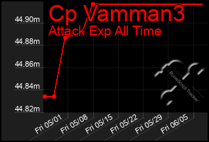 Total Graph of Cp Vamman3