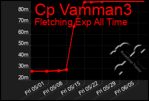 Total Graph of Cp Vamman3