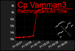 Total Graph of Cp Vamman3