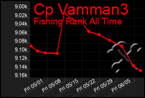 Total Graph of Cp Vamman3