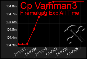 Total Graph of Cp Vamman3