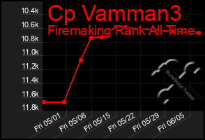 Total Graph of Cp Vamman3