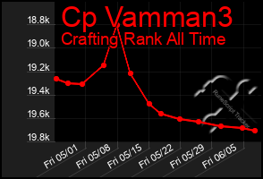 Total Graph of Cp Vamman3