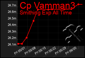 Total Graph of Cp Vamman3