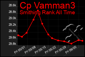 Total Graph of Cp Vamman3