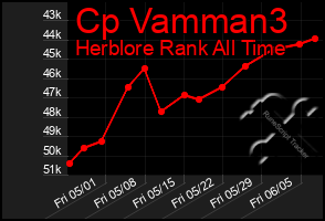 Total Graph of Cp Vamman3