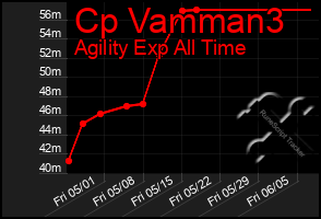 Total Graph of Cp Vamman3