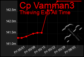 Total Graph of Cp Vamman3