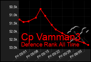 Total Graph of Cp Vamman3