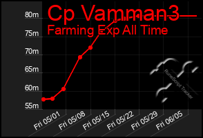 Total Graph of Cp Vamman3