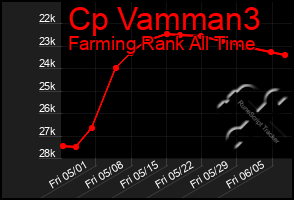 Total Graph of Cp Vamman3