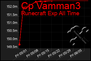 Total Graph of Cp Vamman3