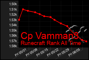 Total Graph of Cp Vamman3