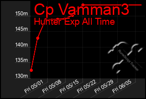 Total Graph of Cp Vamman3