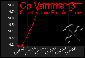 Total Graph of Cp Vamman3