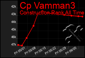 Total Graph of Cp Vamman3