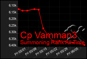 Total Graph of Cp Vamman3