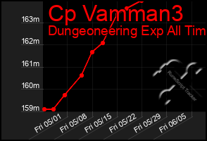 Total Graph of Cp Vamman3