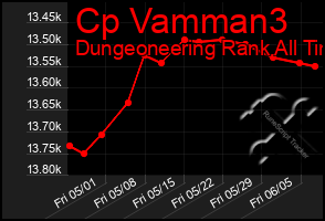 Total Graph of Cp Vamman3