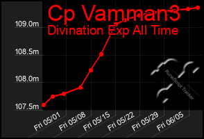 Total Graph of Cp Vamman3