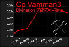 Total Graph of Cp Vamman3